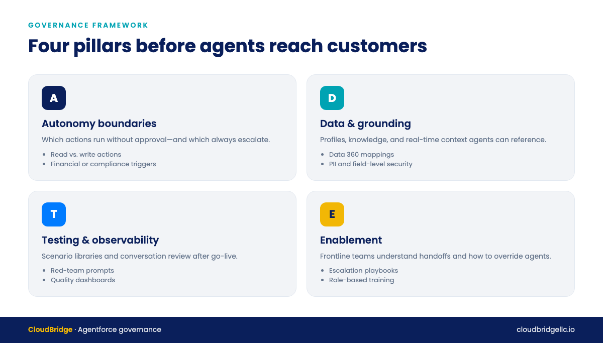 Four Agentforce governance pillars: Autonomy boundaries, Data and grounding, Testing and observability, and Enablement for frontline teams.