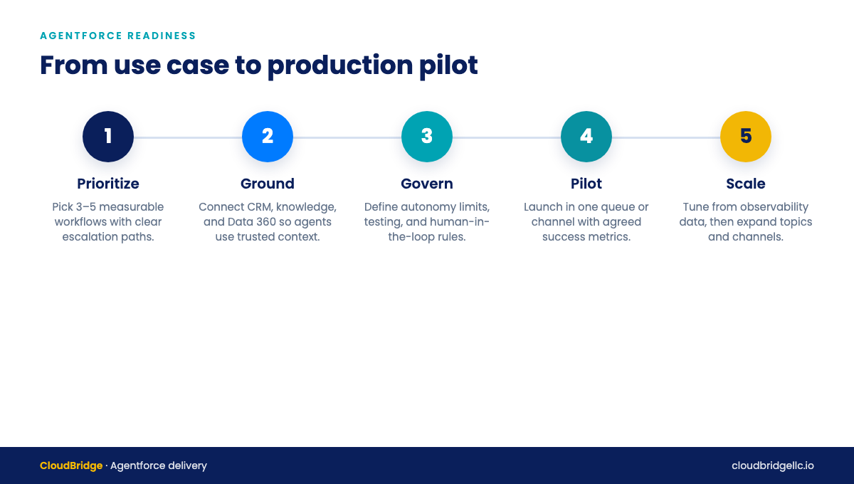 Five-step Agentforce readiness process: Prioritize use cases, Ground in trusted data, Govern autonomy and testing, Pilot in one channel, then Scale with observability.