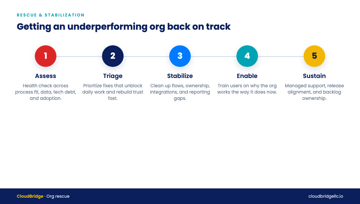 Five-step Salesforce rescue process: Assess org health, Triage priorities, Stabilize configuration and data, Enable users, then Sustain with managed support.